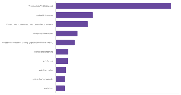 Top Pet Services Used by Owners in Switzerland 2024 (locked) |Chart|TGM StatBox