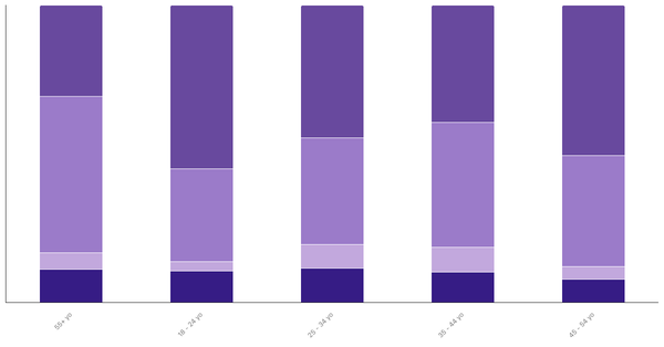 Attitudes Toward Pets in Switzerland by Age 2024 (locked) |Chart|TGM StatBox