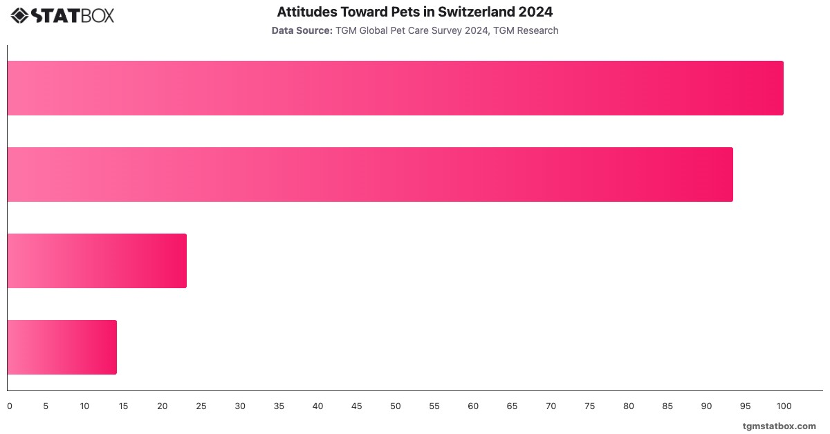 Attitudes Toward Pets in Switzerland 2024|Chart|TGM StatBox