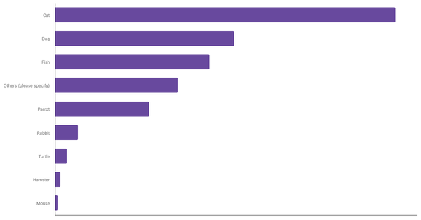 Most Common Pets Owned in Turkey 2024 (locked) |Chart|TGM StatBox