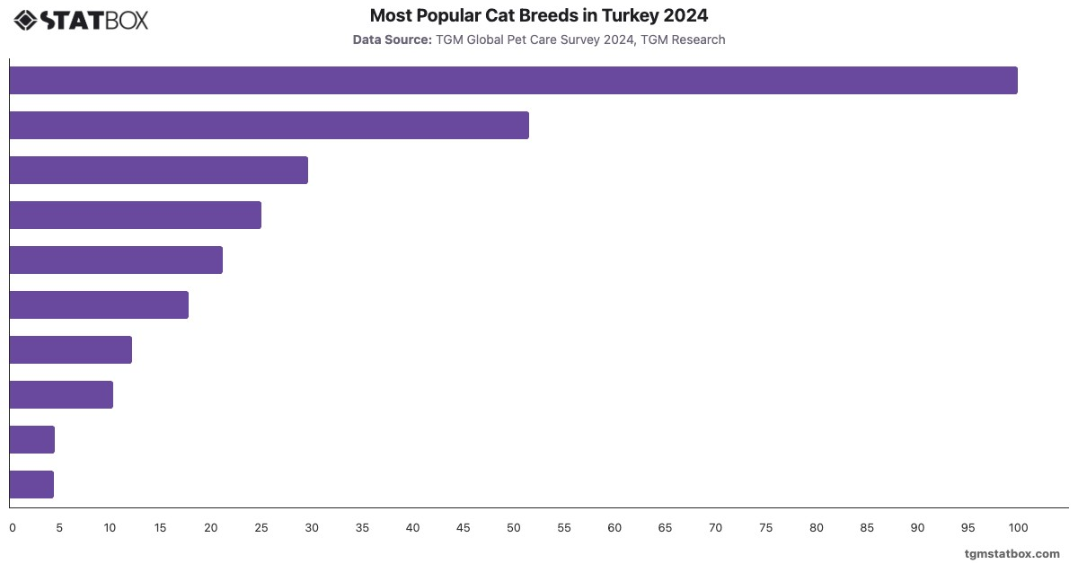Most Popular Cat Breeds in Turkey 2024|Chart|TGM StatBox