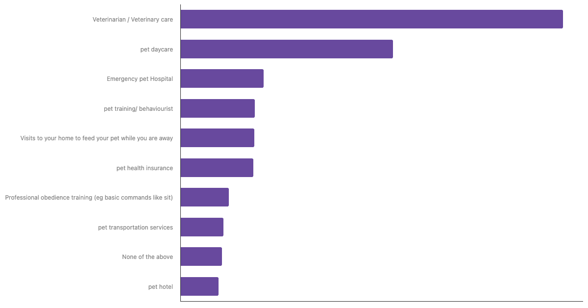 Top Pet Services Used by Owners in Turkey 2024|Chart|TGM StatBox