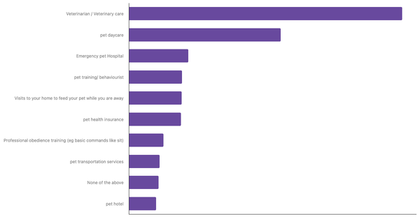Top Pet Services Used by Owners in Turkey 2024 (locked) |Chart|TGM StatBox