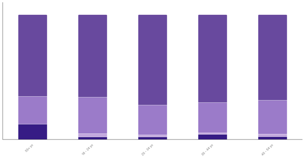 Attitudes Toward Pets in Turkey by Age 2024 (locked) |Chart|TGM StatBox