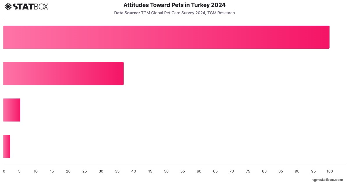 Attitudes Toward Pets in Turkey 2024|Chart|TGM StatBox