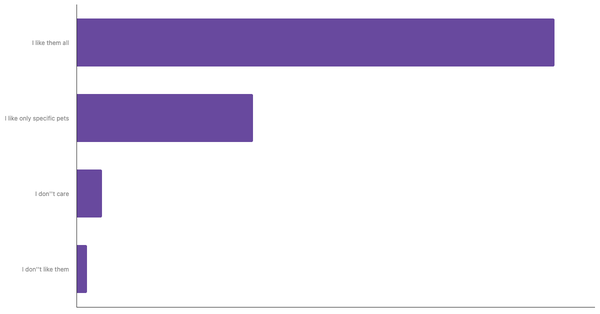 Attitudes Toward Pets in Turkey 2024 (locked) |Chart|TGM StatBox