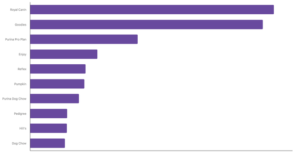 Top Dog Food Brands Recognized in Turkey 2024 (locked) |Chart|TGM StatBox
