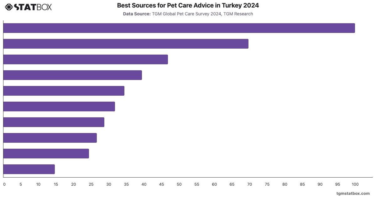 Best Sources for Pet Care Advice in Turkey 2024|Chart|TGM StatBox