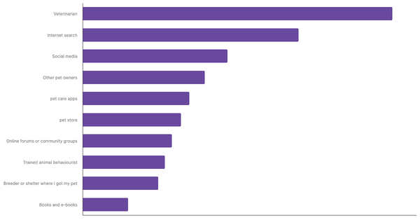 Best Sources for Pet Care Advice in Turkey 2024 (locked) |Chart|TGM StatBox