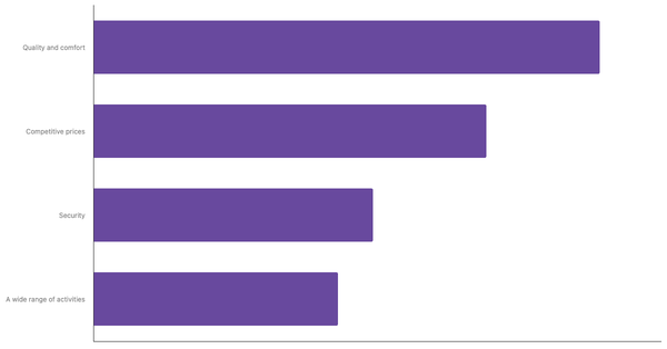 Top Travel Needs and Preferences of Belgians 2023 (locked) |Chart|TGM StatBox