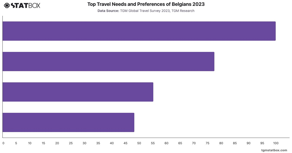 Top Travel Needs and Preferences of Belgians 2023|Chart|TGM StatBox