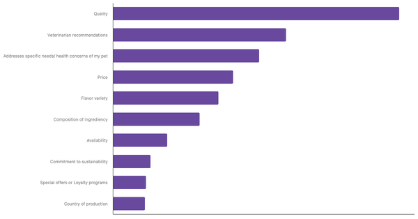 Key Factors in Choosing Pet Food in Turkey 2024 (locked) |Chart|TGM StatBox