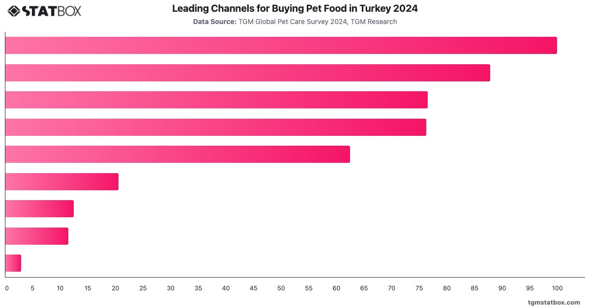 Leading Channels for Buying Pet Food in Turkey 2024|Chart|TGM StatBox