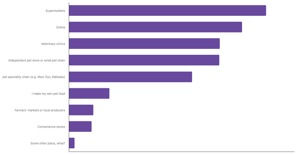 Leading Channels for Buying Pet Food in Turkey 2024 (locked) |Chart|TGM StatBox