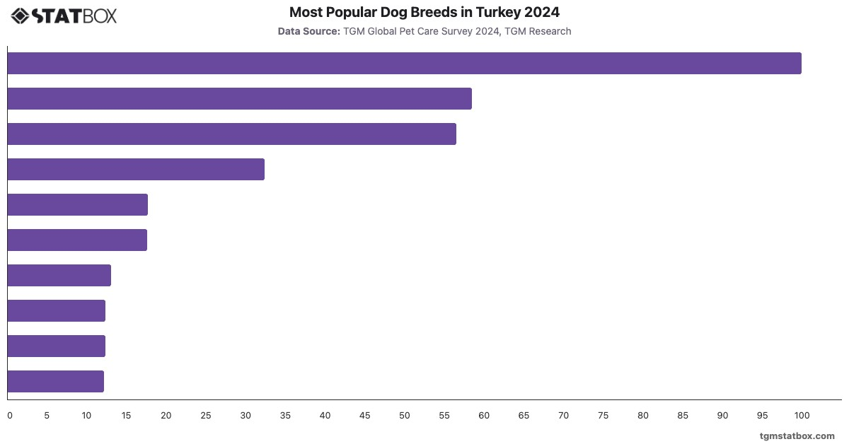 Most Popular Dog Breeds in Turkey 2024|Chart|TGM StatBox