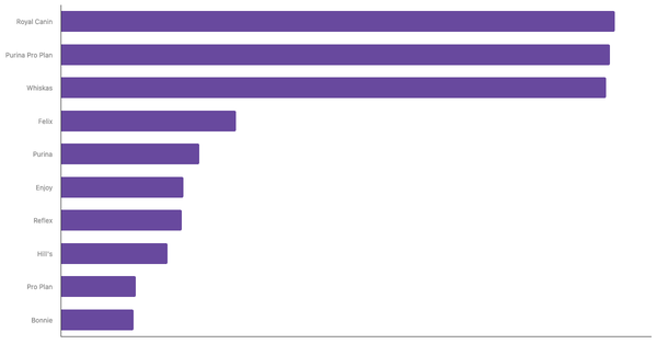 Top Cat Food Brands Recognized in Turkey 2024 (locked) |Chart|TGM StatBox