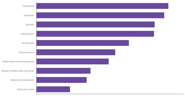 Best Sources for Pet Care Advice in the UAE 2024 (locked) |Chart|TGM StatBox
