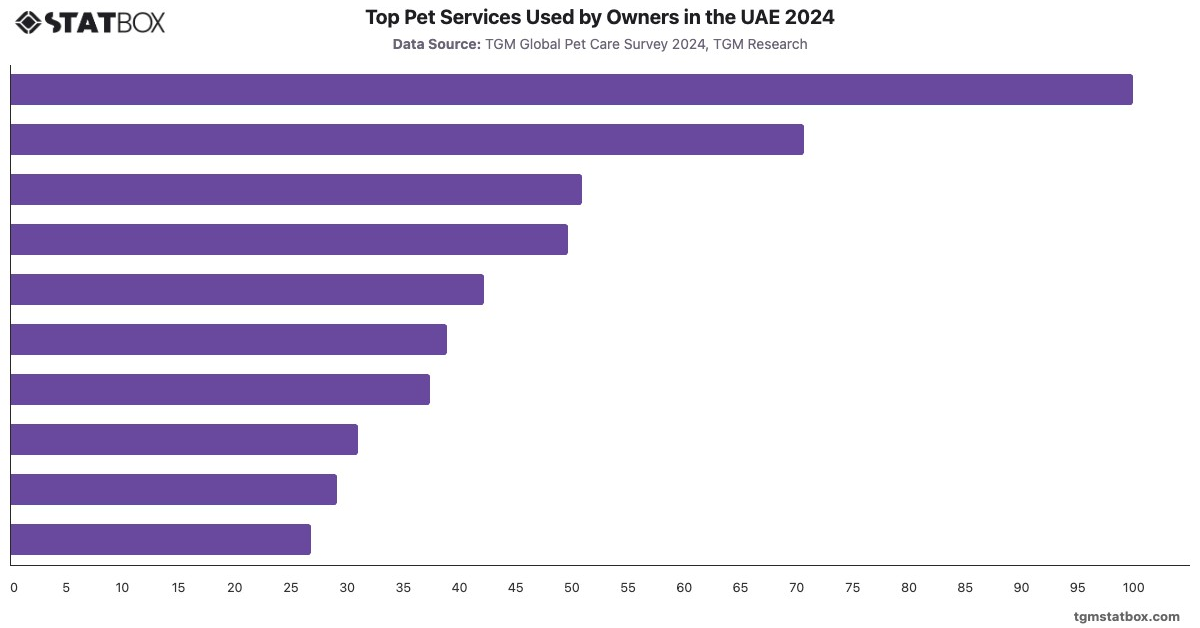 Top Pet Services Used by Owners in the UAE 2024|Chart|TGM StatBox