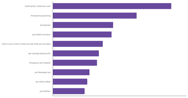 Top Pet Services Used by Owners in the UAE 2024 (locked) |Chart|TGM StatBox
