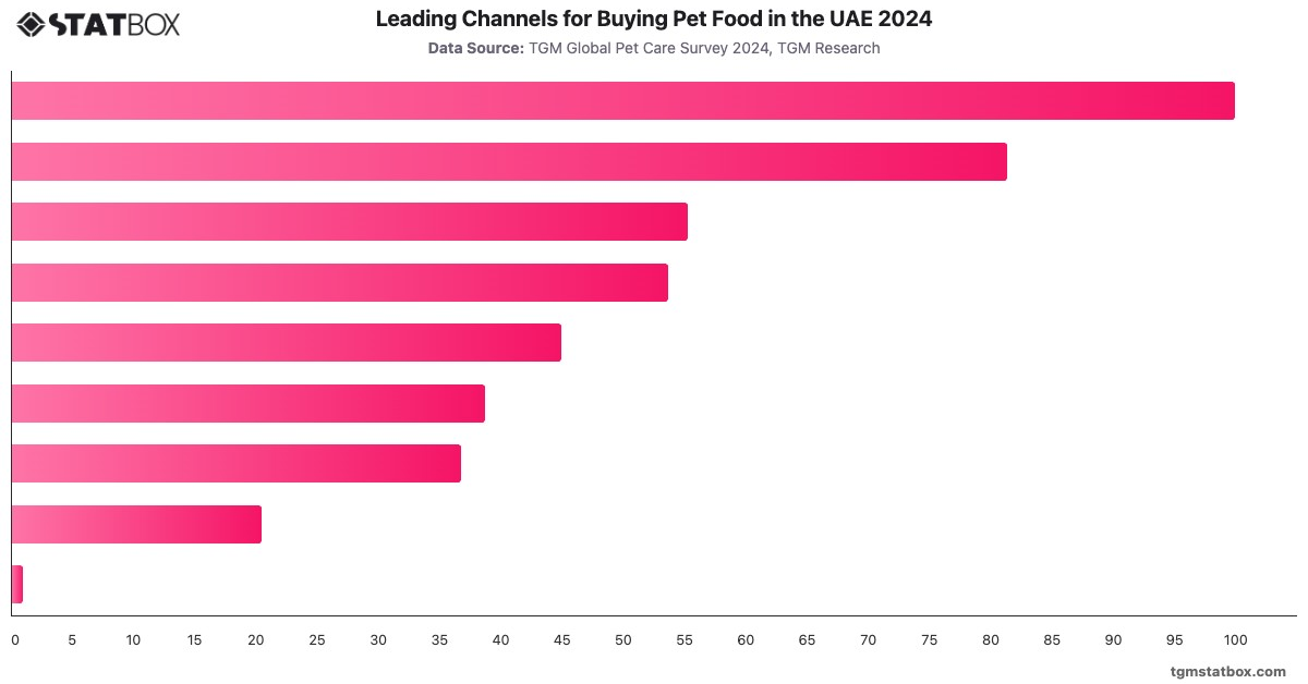 Leading Channels for Buying Pet Food in the UAE 2024|Chart|TGM StatBox
