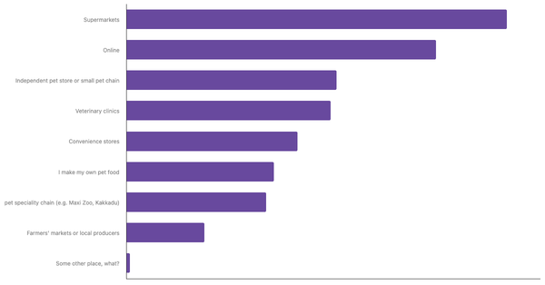 Leading Channels for Buying Pet Food in the UAE 2024 (locked) |Chart|TGM StatBox