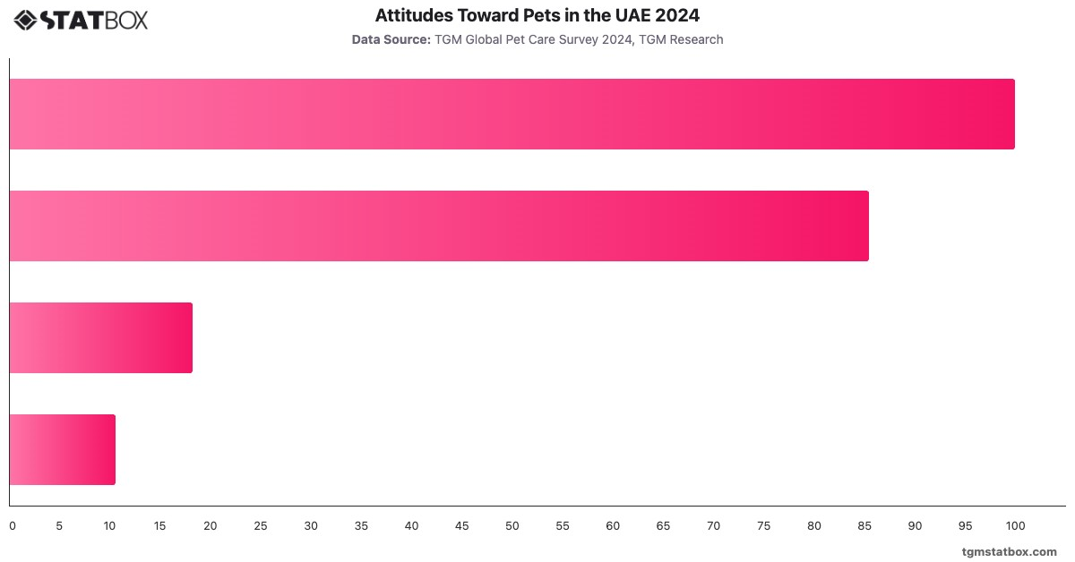 Attitudes Toward Pets in the UAE 2024|Chart|TGM StatBox