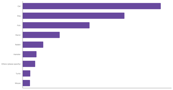 Most Common Pets Owned in the UAE 2024 (locked) |Chart|TGM StatBox
