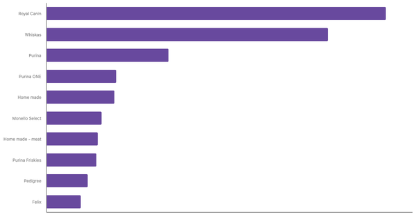 Top Cat Food Brands Recognized in the UAE 2024 (locked) |Chart|TGM StatBox