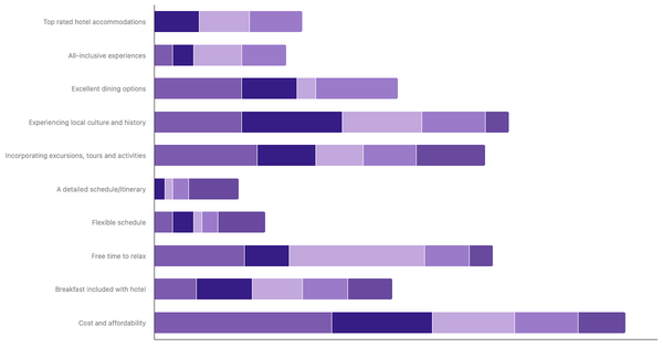 Key Factors for International Trip Planning by Age in Belgium 2023 (locked) |Chart|TGM StatBox