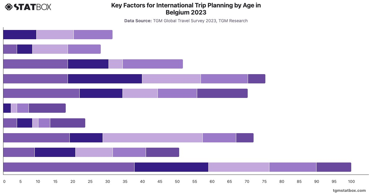 Key Factors for International Trip Planning by Age in Belgium 2023|Chart|TGM StatBox
