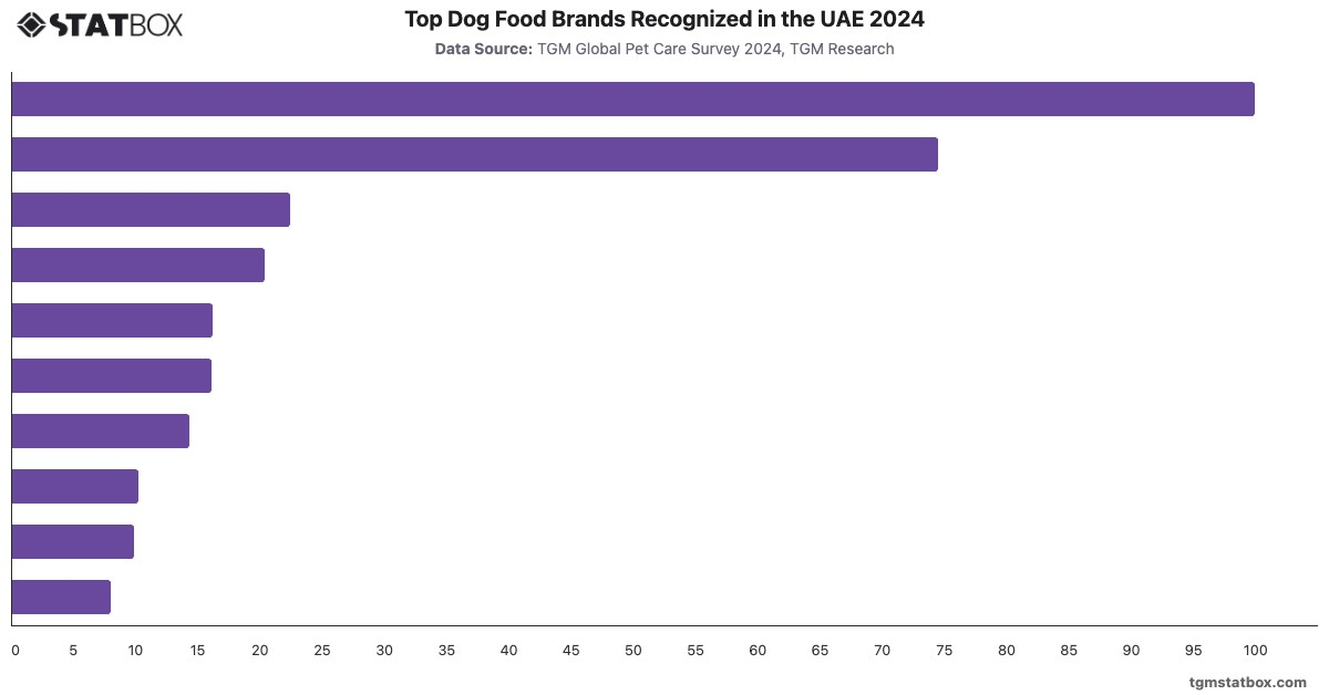 Top Dog Food Brands Recognized in the UAE 2024|Chart|TGM StatBox