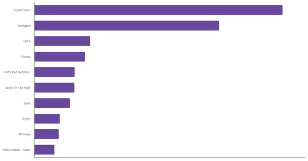 Top Dog Food Brands Recognized in the UAE 2024 (locked) |Chart|TGM StatBox