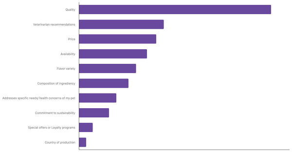 Key Factors in Choosing Pet Food in the UAE 2024 (locked) |Chart|TGM StatBox