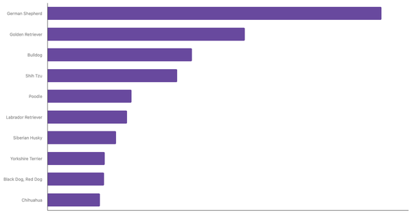 Most Popular Dog Breeds in the UAE 2024 (locked) |Chart|TGM StatBox