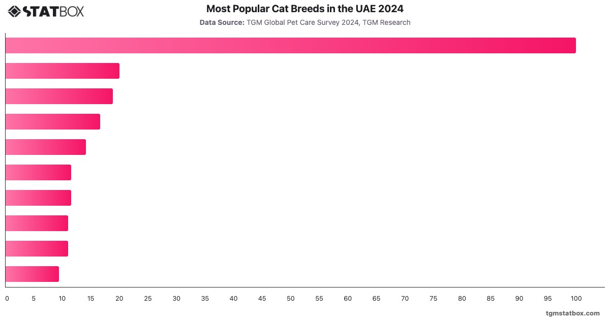 Most Popular Cat Breeds in the UAE 2024|Chart|TGM StatBox