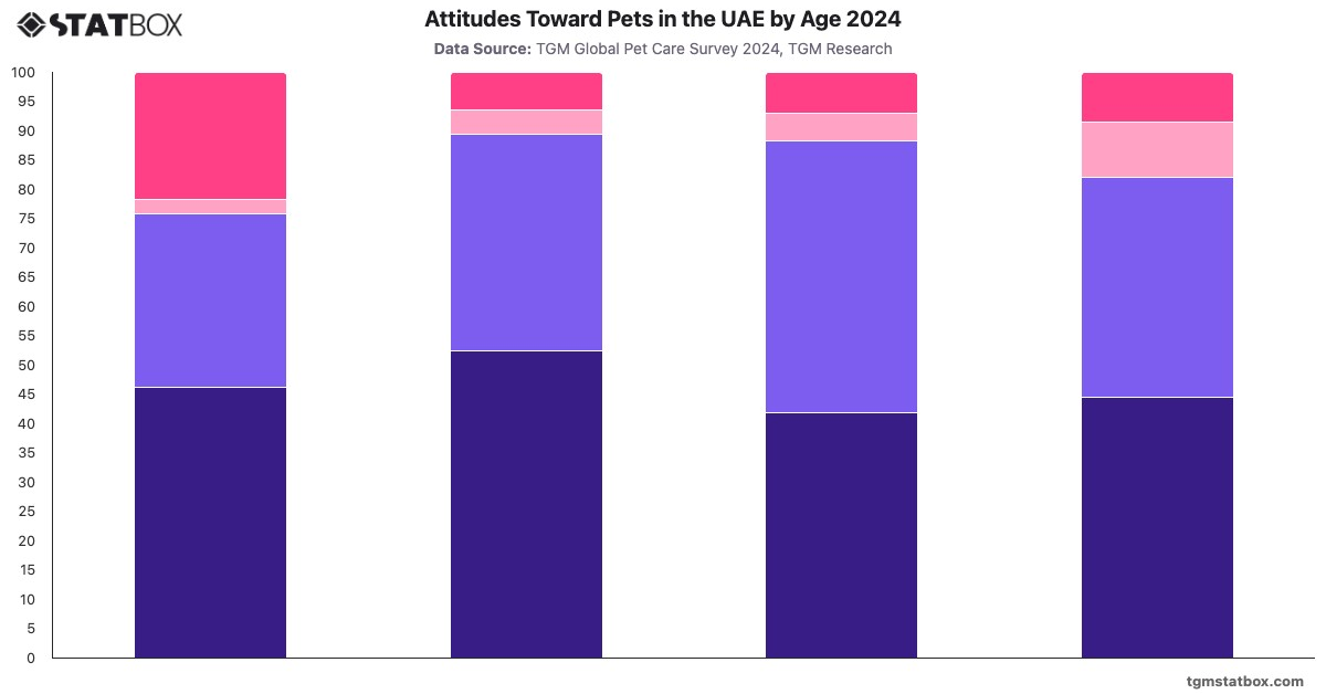 Attitudes Toward Pets in the UAE by Age 2024|Chart|TGM StatBox