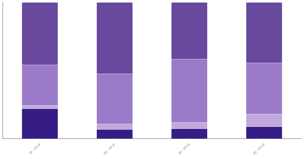Attitudes Toward Pets in the UAE by Age 2024 (locked) |Chart|TGM StatBox