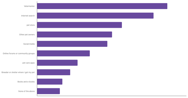 Best Sources for Pet Care Advice in the United Kingdom 2024 (locked) |Chart|TGM StatBox