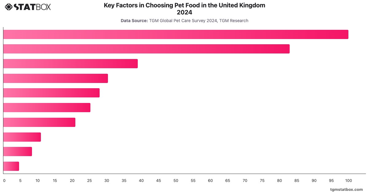 Key Factors in Choosing Pet Food in the United Kingdom 2024|Chart|TGM StatBox