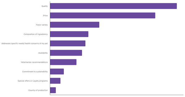 Key Factors in Choosing Pet Food in the United Kingdom 2024 (locked) |Chart|TGM StatBox