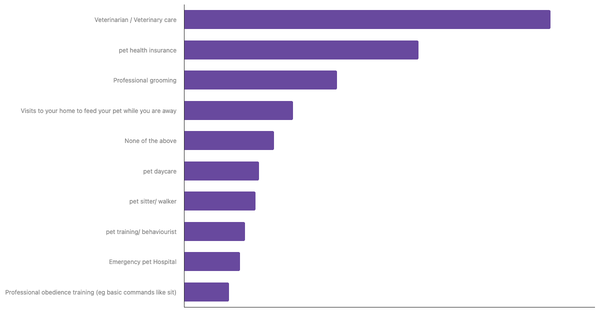Top Pet Services Used by Owners in the United Kingdom 2024 (locked) |Chart|TGM StatBox