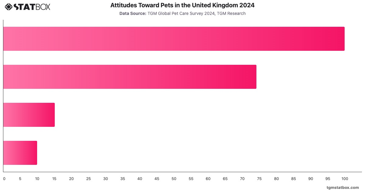 Attitudes Toward Pets in the United Kingdom 2024|Chart|TGM StatBox