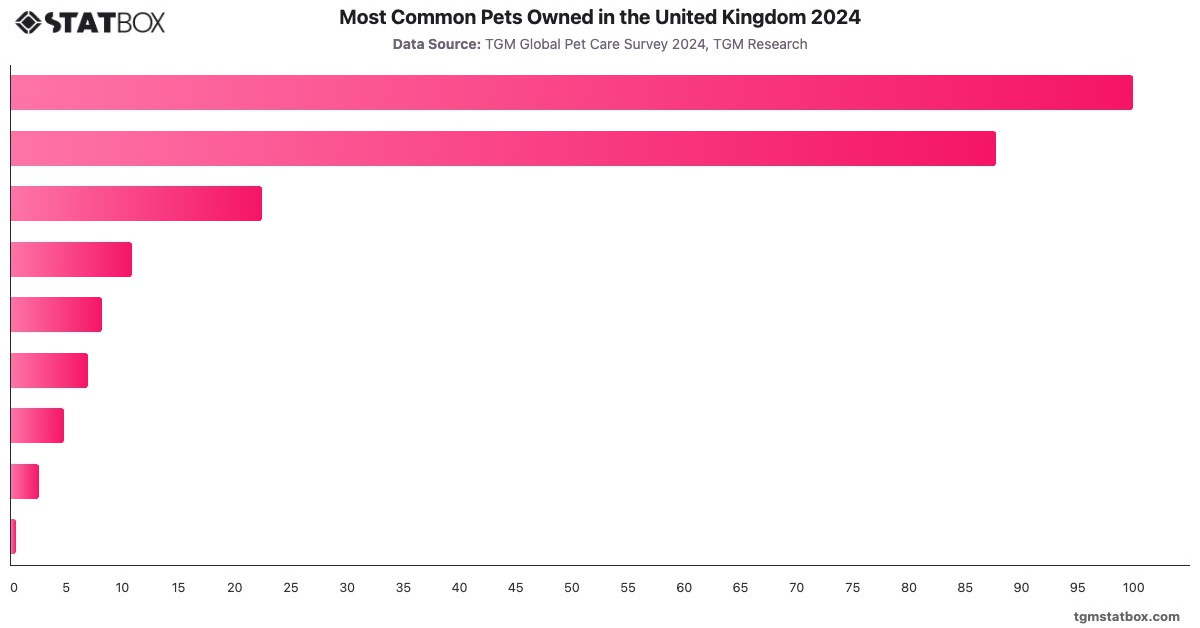 Most Common Pets Owned in the United Kingdom 2024|Chart|TGM StatBox