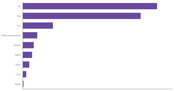 Most Common Pets Owned in the United Kingdom 2024 (locked) |Chart|TGM StatBox