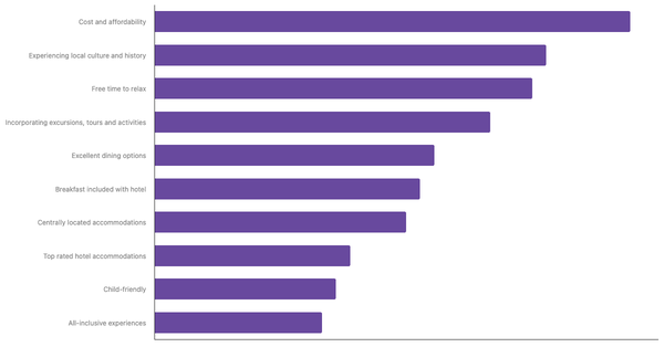 Key Factors for Belgians When Planning International Trips 2023 (locked) |Chart|TGM StatBox