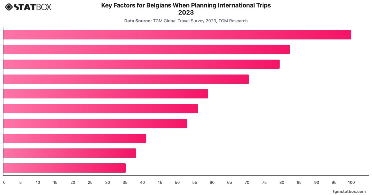 Key Factors for Belgians When Planning International Trips 2023|Chart|TGM StatBox