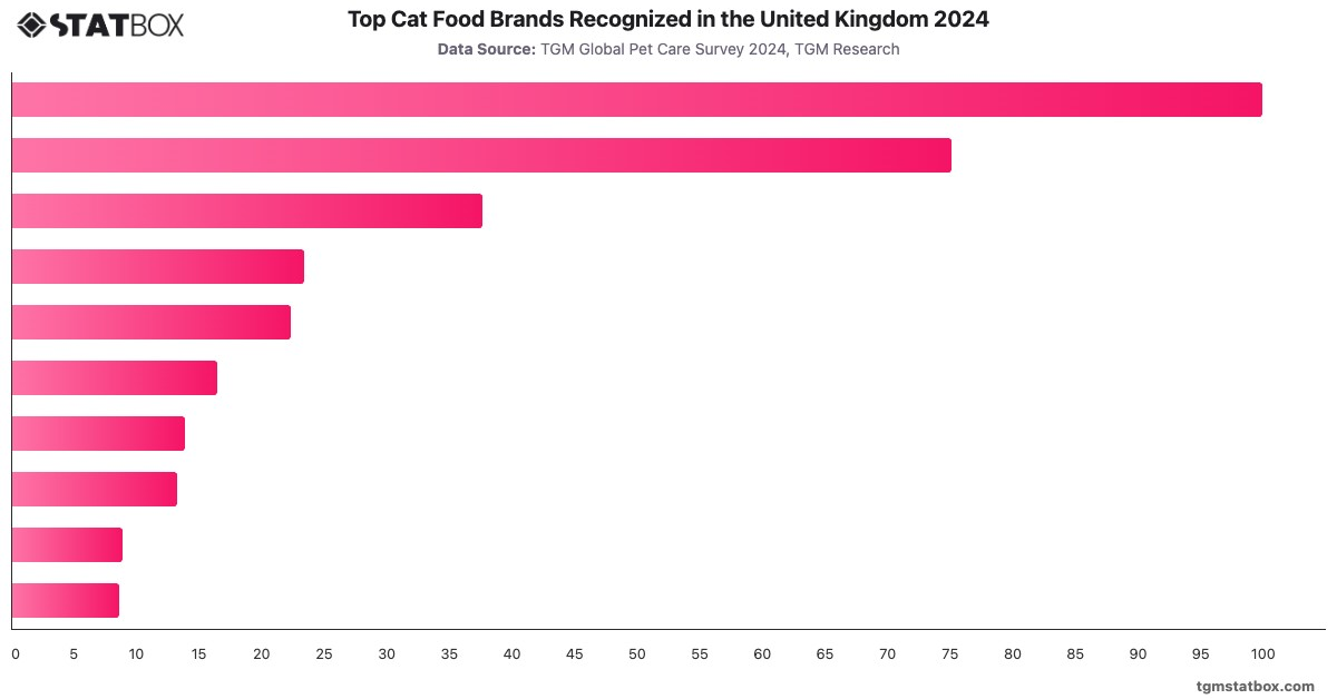 Top Cat Food Brands Recognized in the United Kingdom 2024|Chart|TGM StatBox