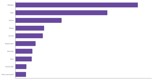 Top Cat Food Brands Recognized in the United Kingdom 2024 (locked) |Chart|TGM StatBox