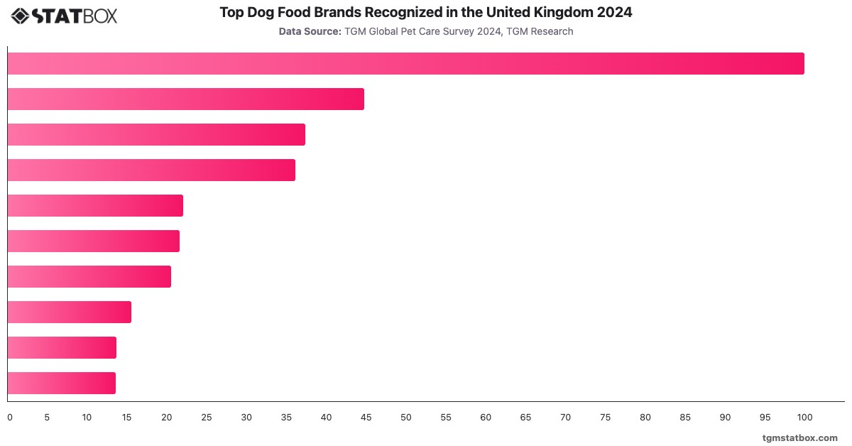 Top Dog Food Brands Recognized in the United Kingdom 2024|Chart|TGM StatBox
