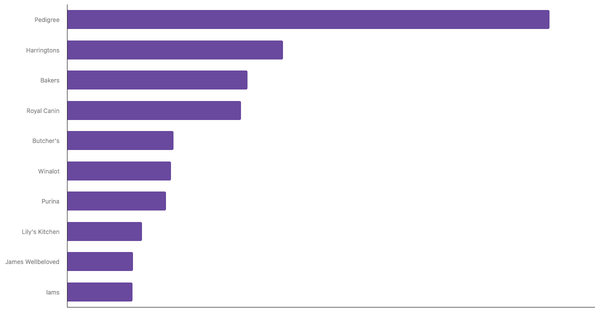 Top Dog Food Brands Recognized in the United Kingdom 2024 (locked) |Chart|TGM StatBox